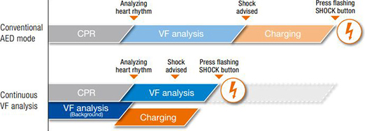 Continuous VF analysis