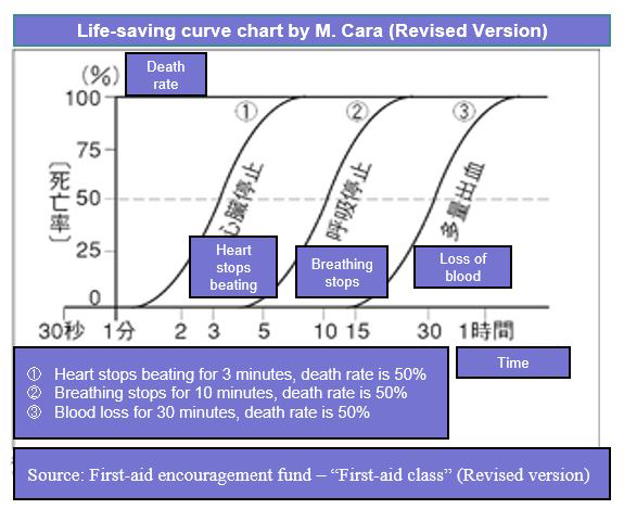 You have less than 10 minutes to save a victim with Sudden Cardiac Arrest