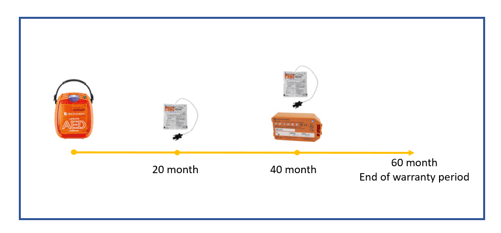 Các phụ kiện khác cần thay thế trong AED