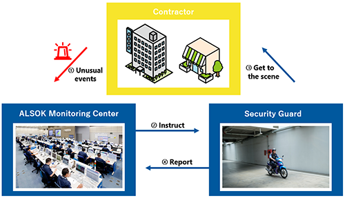 Mechanism of the Online Security System